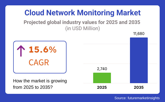 Cloud Network Monitoring Market